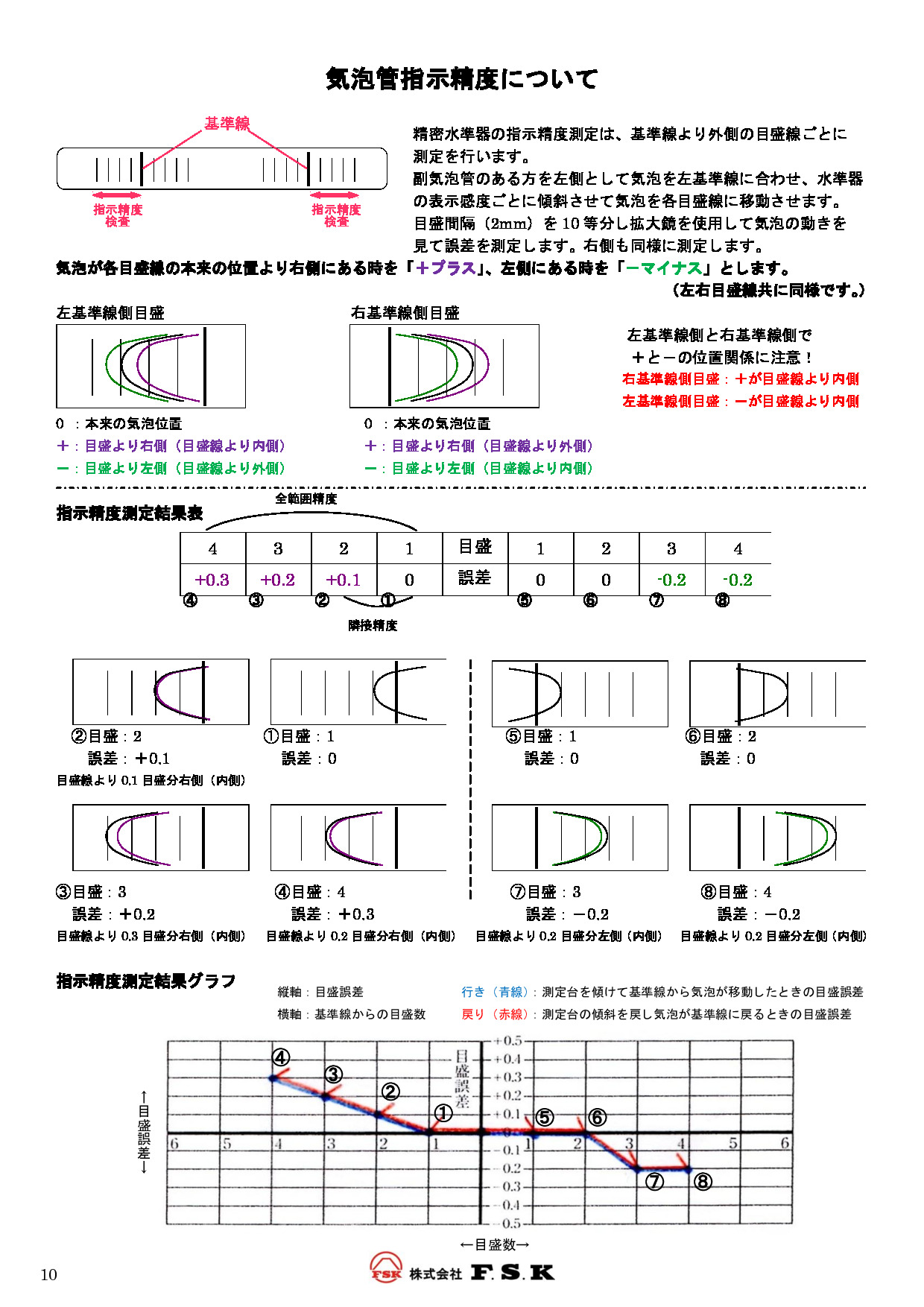 精密水準器気泡管指示精度について.pdf